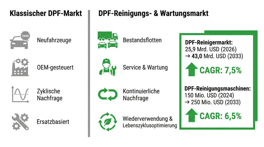 Klassischer DPF Markt und DPF Wartungsmarkt im Vergleich
