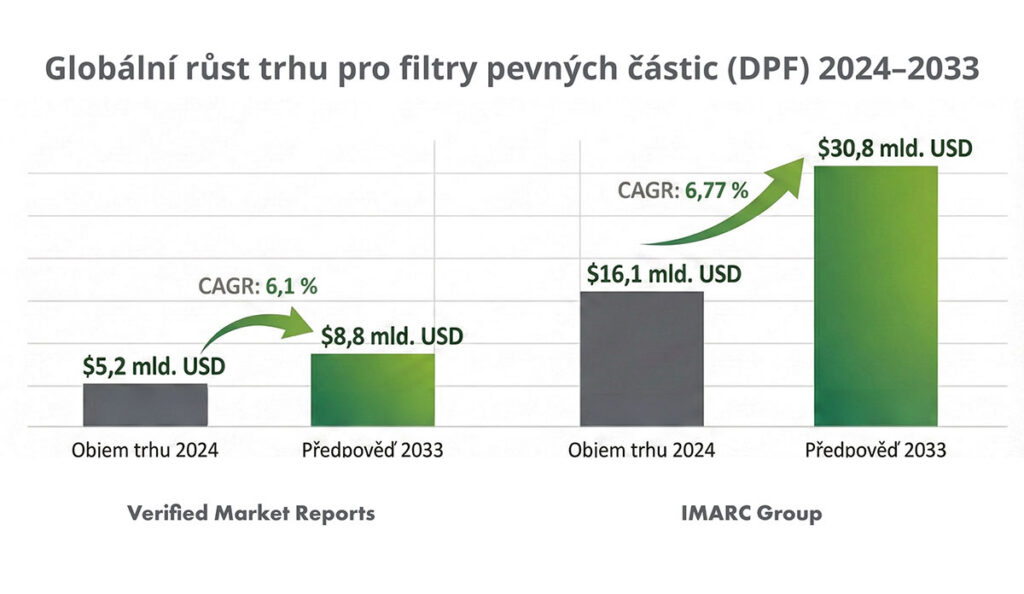 Vývoj trhu s filtry pevných částic do roku 2033