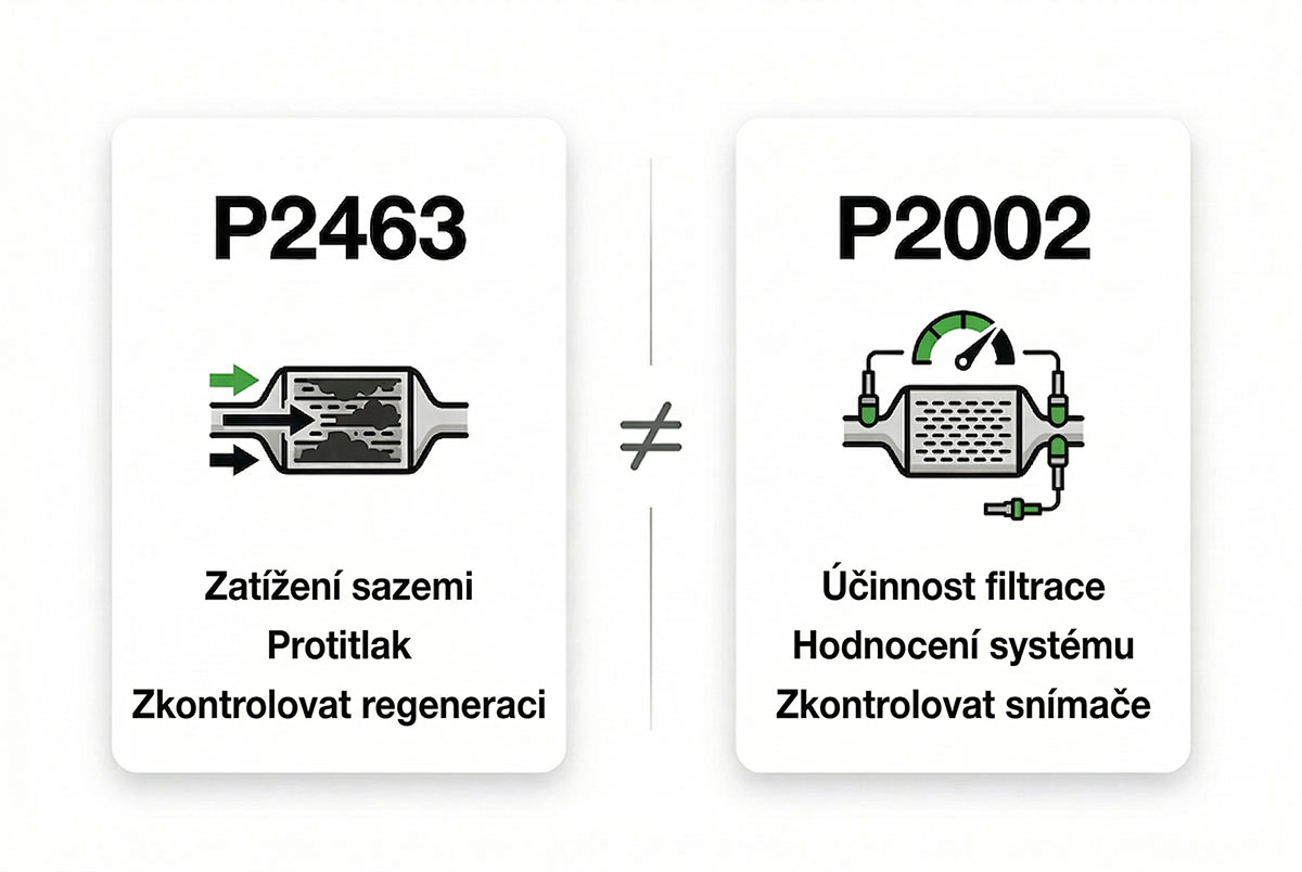 Srovnávací tabulka se dvěma kartami: P2463 znamená zatížení sazemi a protitlak, P2002 účinek filtru a vyhodnocení systému.